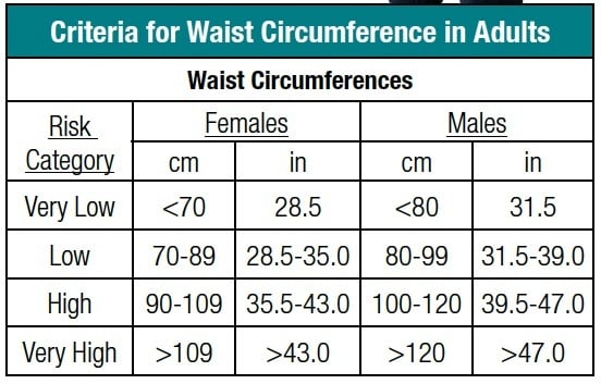 Waist circumference and waist to hip ratio