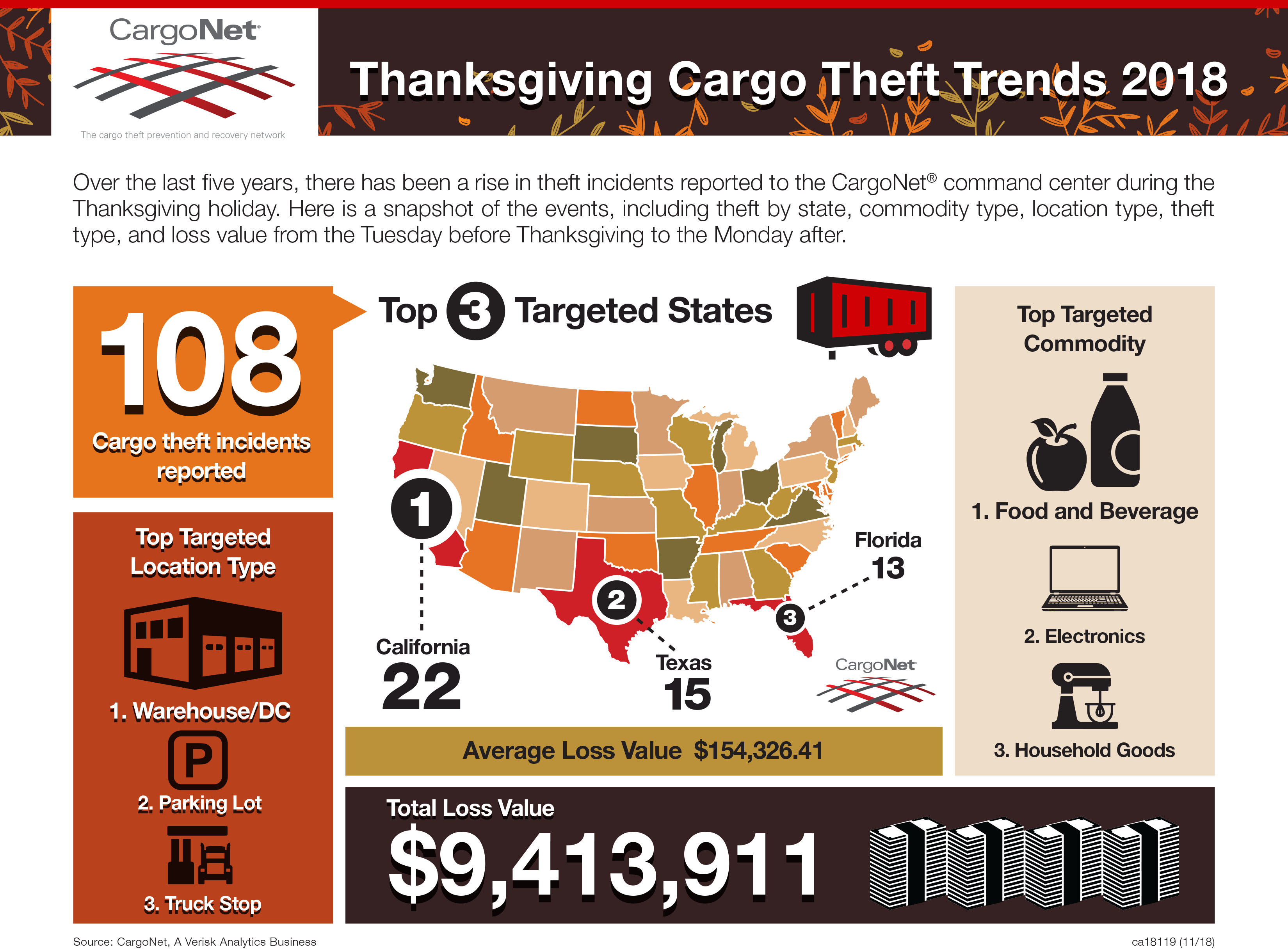CargoNet-Thanksgiving-Cargo-Theft-Trends-2018-1